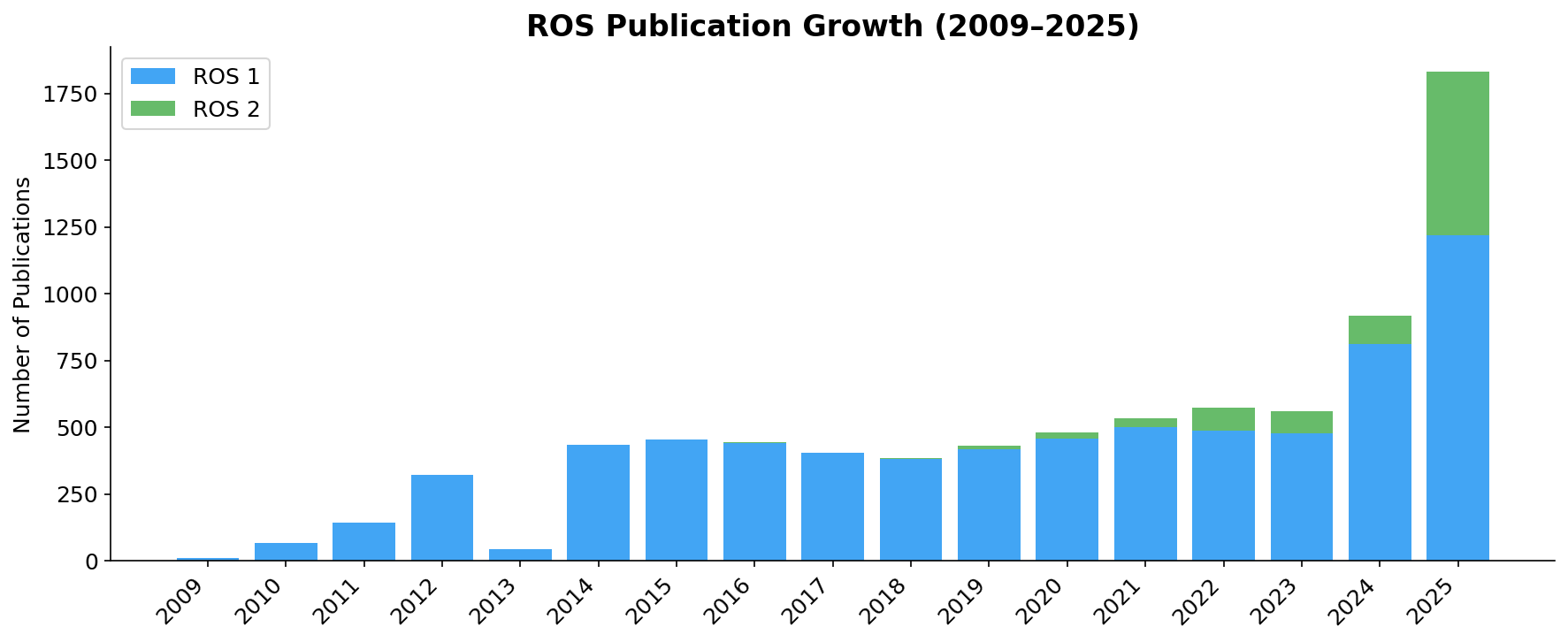 Publication Growth