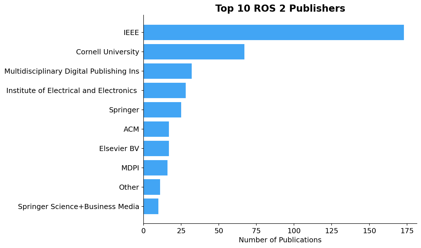 Top Publishers