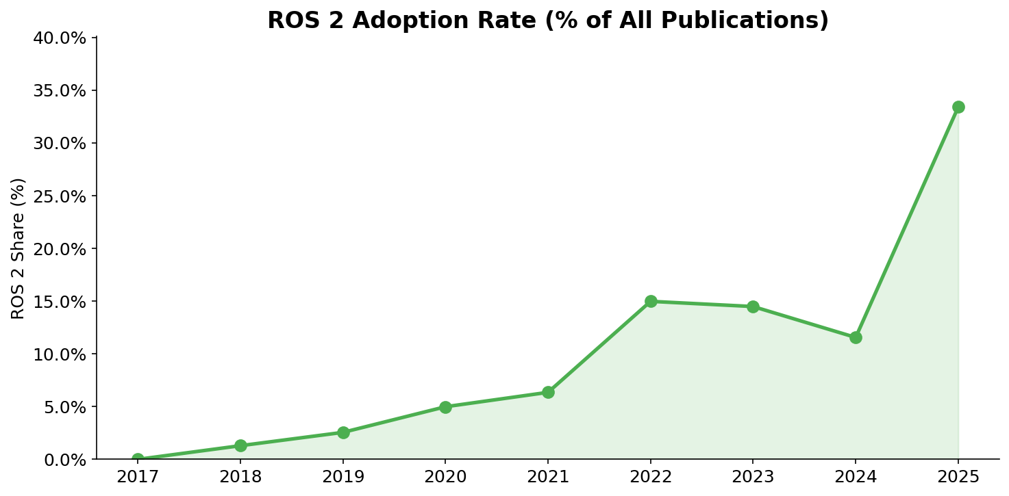ROS 2 Adoption