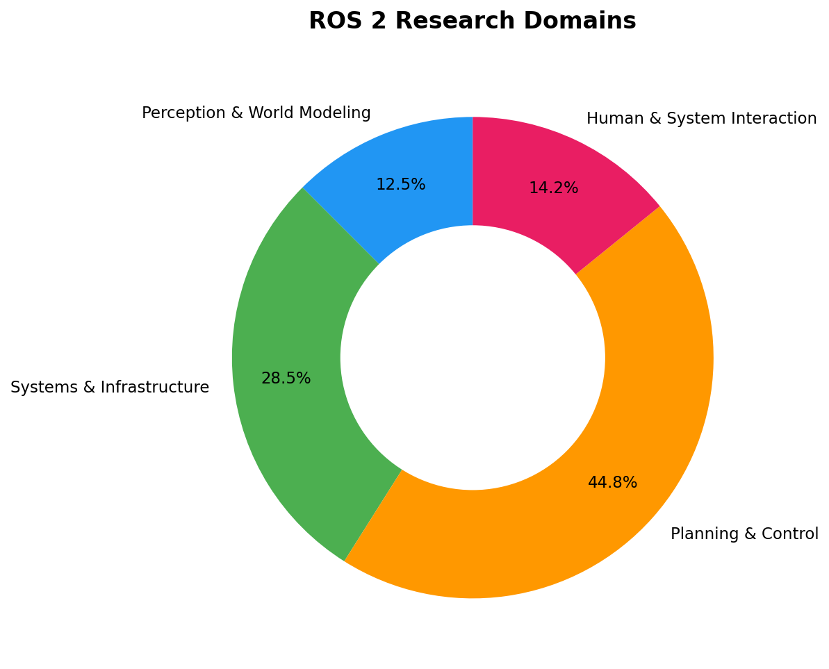 ROS 2 Research Domains